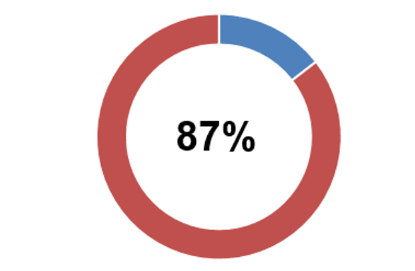 87 % der Patientinnen und Patienten würden die Klinik weiterempfehlen!